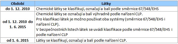 Změny v oblasti chemických látek a směsí Látky
