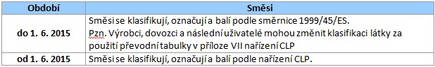 Změny v oblasti chemických látek a směsí Směsi