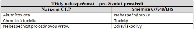 Změny v oblasti chemických látek a směsí Tabulka 5