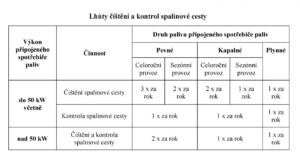 Čištění, kontrola a revize spalinové cesty