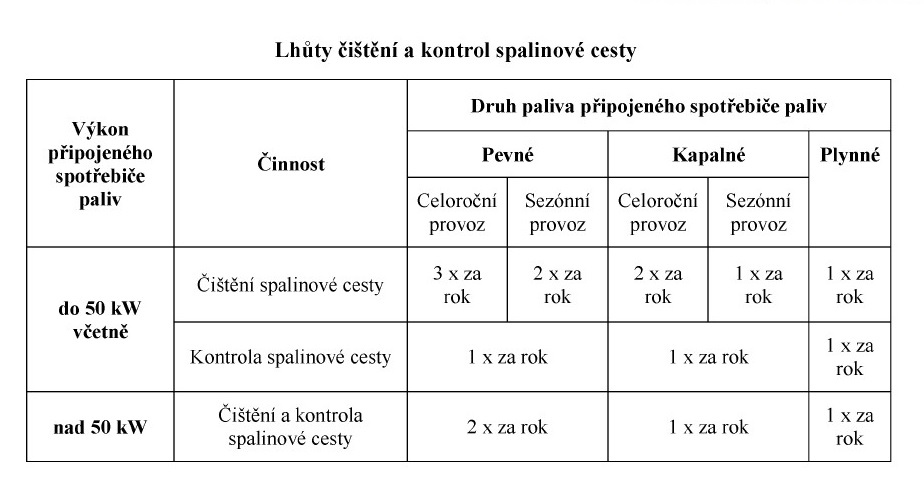 Čištění, kontrola a revize spalinové cesty Čištění, kontrola a revize spalinové cesty