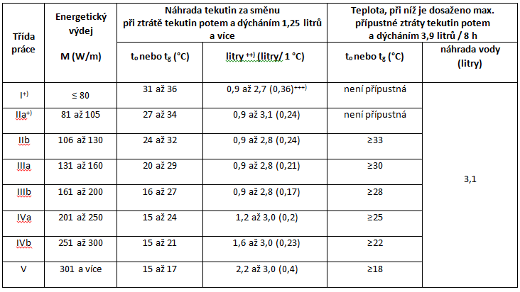 Poskytování ochranných nápojů, ztráta tekutin a klimatizované pracoviště Poskytování ochranných nápojů, ztráta tekutin a klimatizované pracoviště